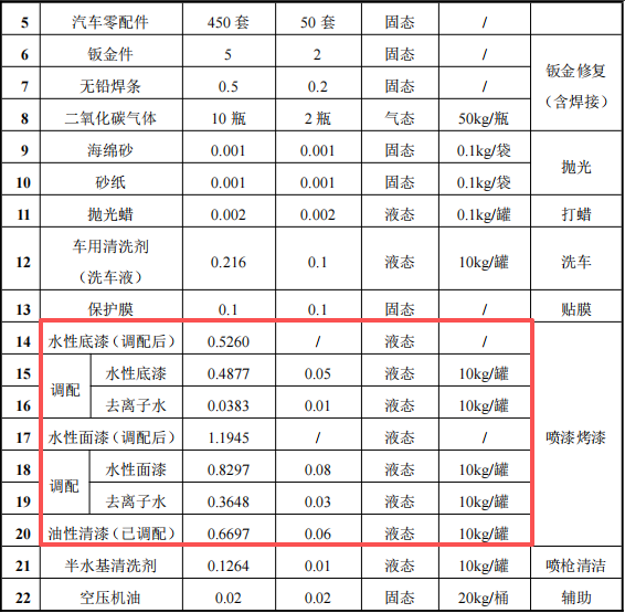 仰望汽车投资1000万 年维保900台水性漆涂料项目