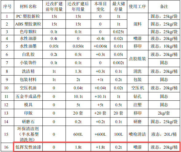 恒龙五金投资300万 年产600万件水性漆涂料项目