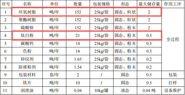小麻雀粉末涂料投资200万 年产500吨粉末涂料项目