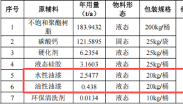 皓意手板投资100万 年产80万件水性漆涂料项目