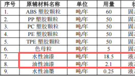 东宇智能投资2000万 年产260万台水性漆粉末涂料项目