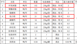 小麻雀粉末涂料投资200万 年产500吨粉末涂料项目