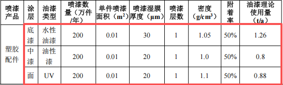 宇一长新投资1000万 年产5404万件水性漆涂料项目