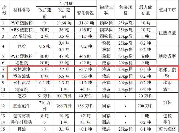玖捷玩具投资200万 年产966万件水性漆涂料项目