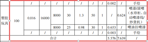 玖捷玩具投资200万 年产966万件水性漆涂料项目