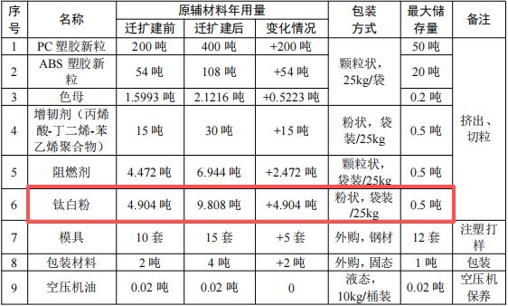 创融新材料投资200万 年产540吨粉末涂料项目
