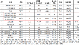 健豪玩具投资150万 年产845万件水性漆涂料项目