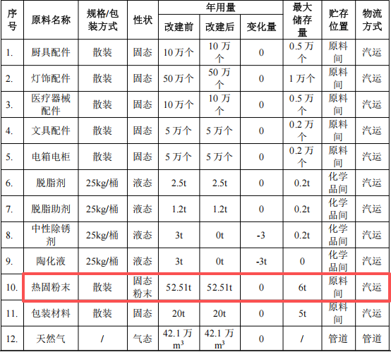 百维金属投资100万 年加工80万件粉末涂料项目