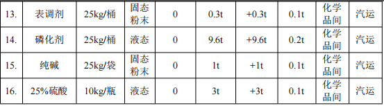 百维金属投资100万 年加工80万件粉末涂料项目