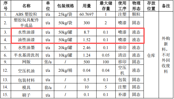 新鑫发投资300万 年产3200万件水性漆涂料项目