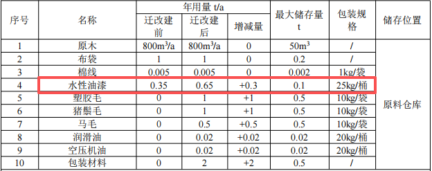 康盛家居投资100万 年产30万套水性漆涂料项目