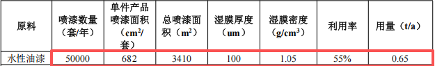 康盛家居投资100万 年产30万套水性漆涂料项目