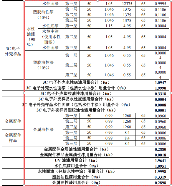 鸿璞智能投资100万 年产366万件水性漆涂料项目