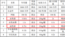 喷赋达五金投资200万 年产6000万件水性漆涂料项目