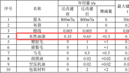 康盛家居投资100万 年产30万套水性漆涂料项目