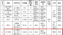 鸿璞智能投资100万 年产366万件水性漆涂料项目