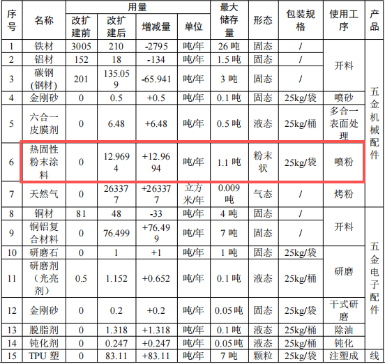 雅顺精密投资500万 年产3430吨粉末涂料五金配件项目