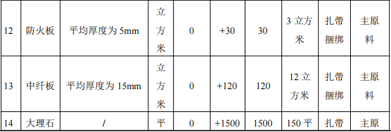华冠家具投资100万 年产3万件水性漆涂料项目