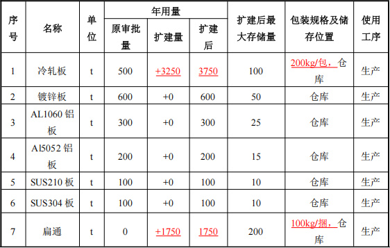 迪野五金投资1500万 年产25万套粉末涂料项目