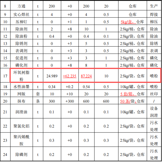 迪野五金投资1500万 年产25万套粉末涂料项目