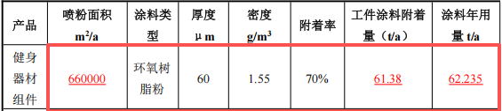 迪野五金投资1500万 年产25万套粉末涂料项目
