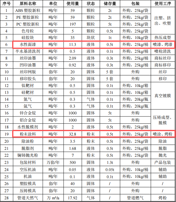 兴濠五金投资5000万 年产985万件水性漆粉末涂料项目