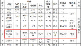 雅顺精密投资500万 年产3430吨粉末涂料五金配件项目