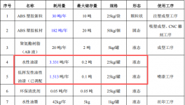 源一科技投资300万 年产1.8万件水性漆涂料项目