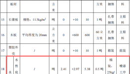 华冠家具投资100万 年产3万件水性漆涂料项目