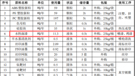 兴濠五金投资5000万 年产985万件水性漆粉末涂料项目