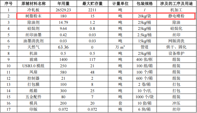 伟思电脑投资150万 年产200万台粉末涂料项目