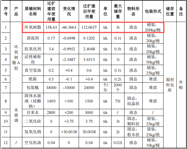 广东鑫荣水玻璃投资350万 迁改扩建粉末涂料项目