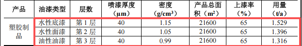 港湾渝丰投资150万 年产30万套水性漆涂料项目