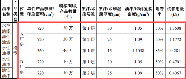 天乐世纪投资500万 年产40万台模型水性漆涂料项目