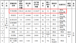 广东鑫荣水玻璃投资350万 迁改扩建粉末涂料项目