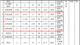 港湾渝丰投资150万 年产30万套水性漆涂料项目
