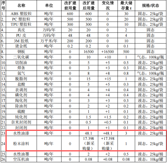 艾励美达投资2000万 年产3208万套水性漆粉末涂料项目