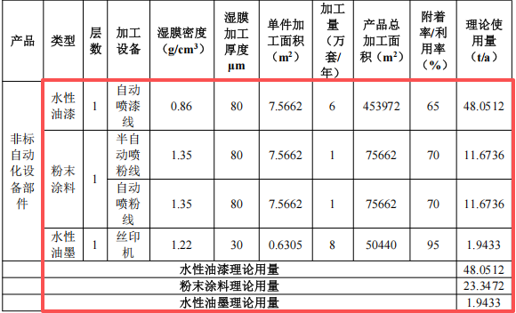艾励美达投资2000万 年产3208万套水性漆粉末涂料项目