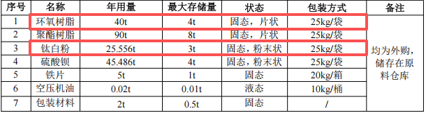 鑫华狮科技投资100万 年产200吨粉末涂料项目