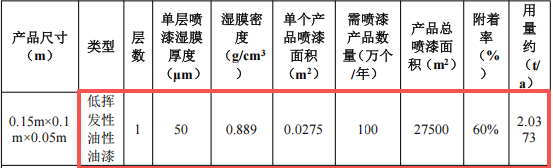 荃顺科技投资300万 年产200万件水性漆涂料项目
