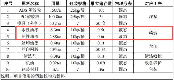 易锦塑胶投资300万 年产500万件水性漆涂料项目