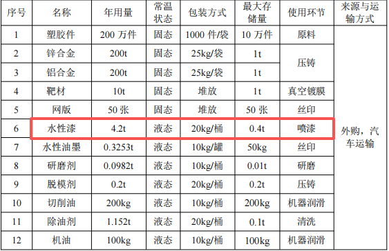 霸道金属投资200万 年产1400万件水性漆涂料项目