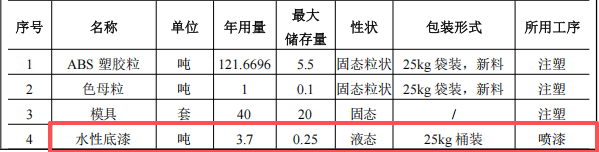 国精智品投资200万 年产460万个水性漆涂料项目