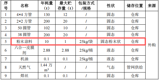 丰彩喷涂投资20万 年产3000件粉末涂料项目