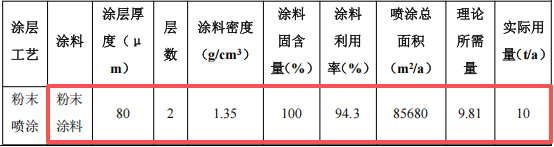 丰彩喷涂投资20万 年产3000件粉末涂料项目
