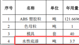 国精智品投资200万 年产460万个水性漆涂料项目