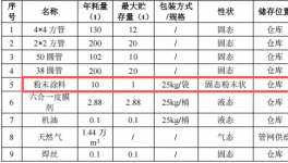 丰彩喷涂投资20万 年产3000件粉末涂料项目