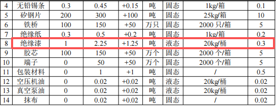 怡俪电子投资350万港元 年产150万个绝缘漆涂料项目