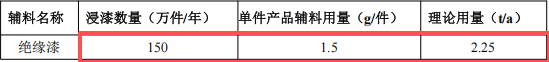 怡俪电子投资350万港元 年产150万个绝缘漆涂料项目