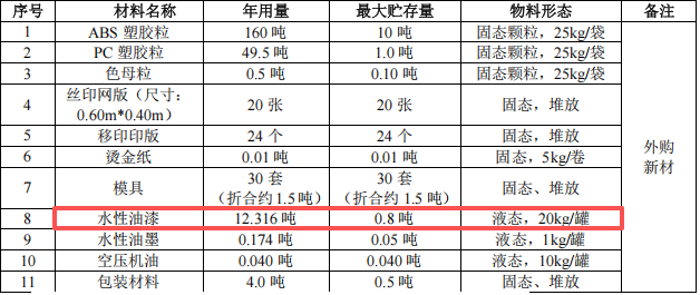 盛欣达塑胶投资200万 年产448万件水性漆涂料项目